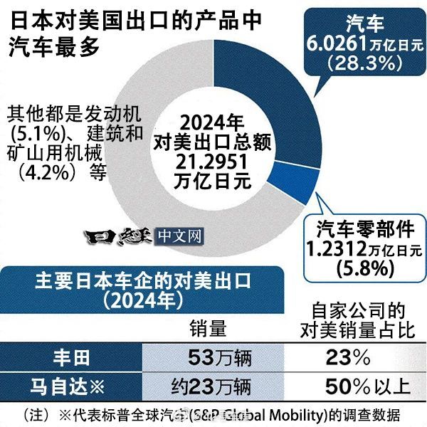 美日关税协议或不考虑涵盖汽车与钢铁关税